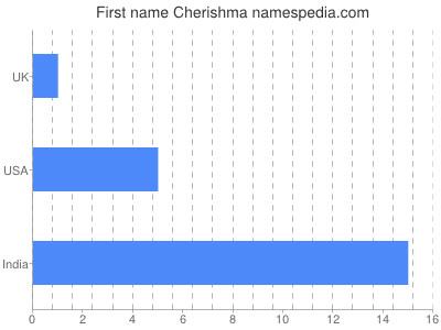 Given name Cherishma