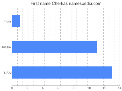 Given name Cherkas