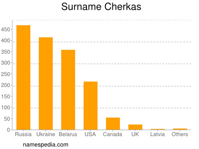 Surname Cherkas