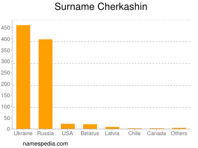Surname Cherkashin