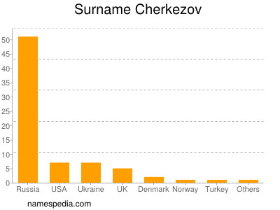 Surname Cherkezov
