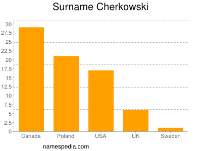 Surname Cherkowski