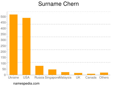 Surname Chern