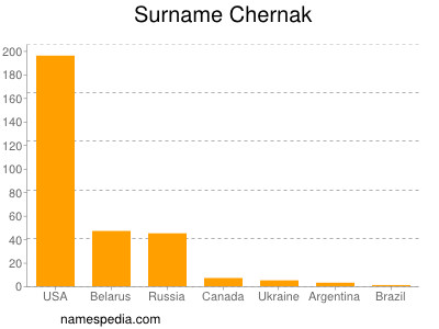 Surname Chernak