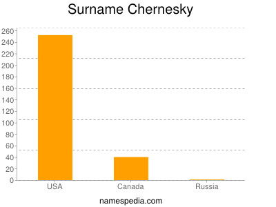 Surname Chernesky