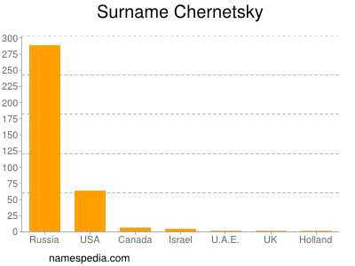 Surname Chernetsky