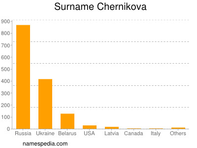 Familiennamen Chernikova