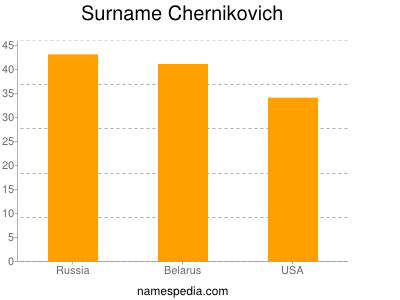 Familiennamen Chernikovich