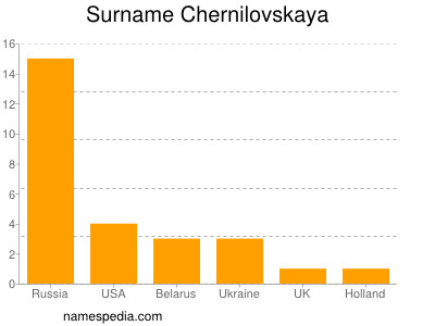 Familiennamen Chernilovskaya