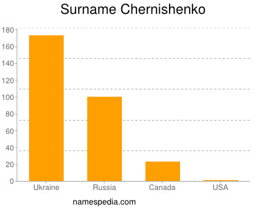 Surname Chernishenko