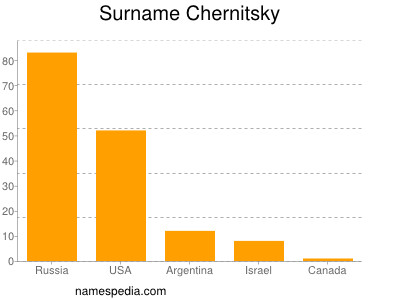 Surname Chernitsky