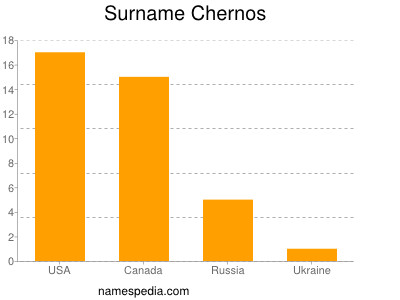 Surname Chernos