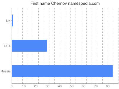 Given name Chernov