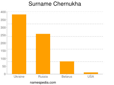 Familiennamen Chernukha