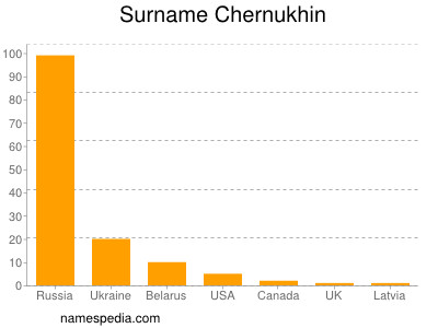 Surname Chernukhin