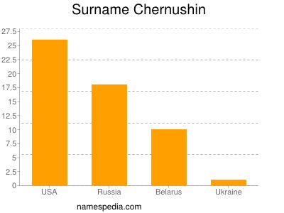 Surname Chernushin