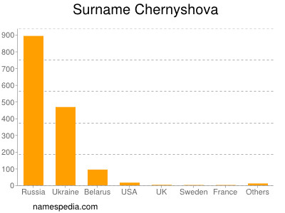 Surname Chernyshova