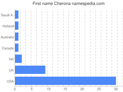 prenom Cherona