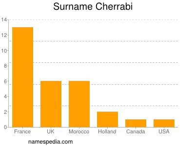 Surname Cherrabi