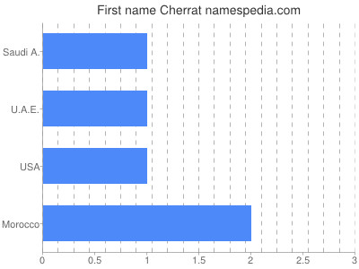 Given name Cherrat