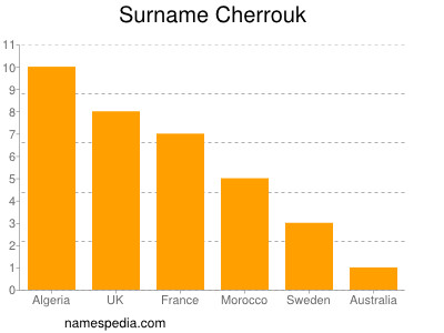 Surname Cherrouk