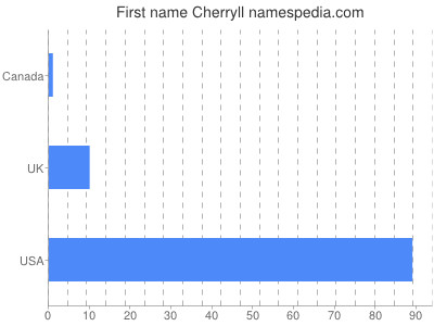 Given name Cherryll