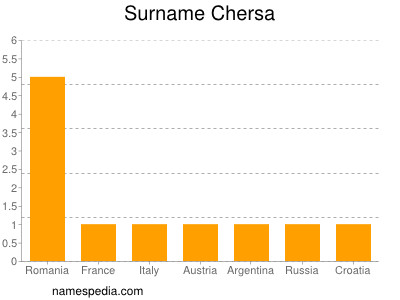 Surname Chersa