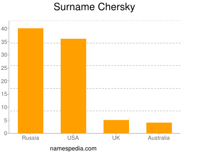Surname Chersky