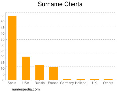 Surname Cherta