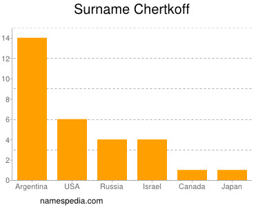 Surname Chertkoff