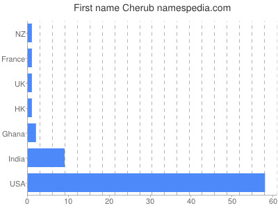 Given name Cherub