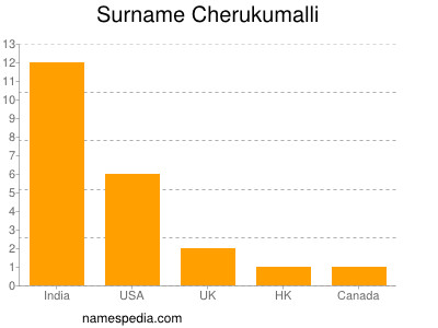 Familiennamen Cherukumalli