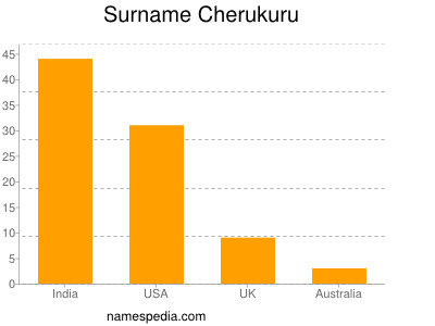 Surname Cherukuru