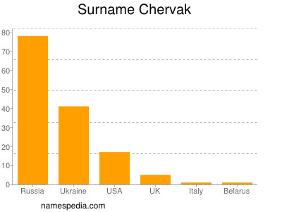 Surname Chervak