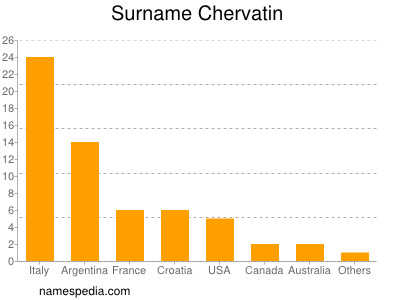 Familiennamen Chervatin