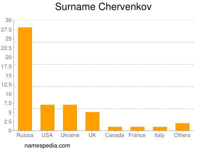 Surname Chervenkov