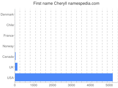 Given name Cheryll