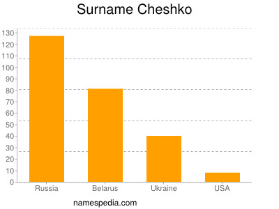 Surname Cheshko
