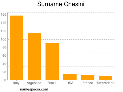 Surname Chesini