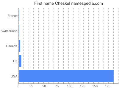 Given name Cheskel