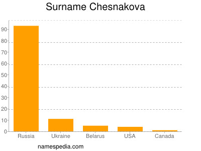 Surname Chesnakova