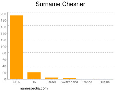 Surname Chesner