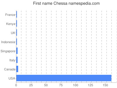 Vornamen Chessa