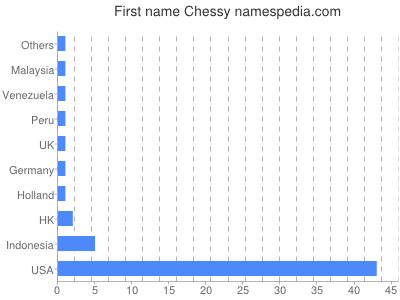 Given name Chessy