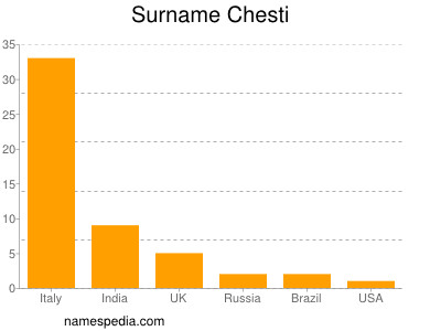 Surname Chesti