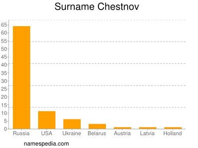 Surname Chestnov