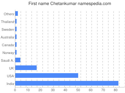 Given name Chetankumar