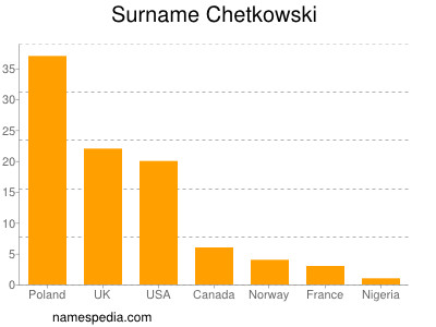 Familiennamen Chetkowski
