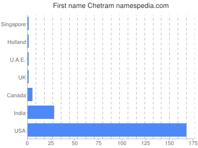 Given name Chetram