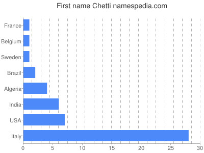 Given name Chetti